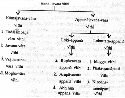 diadram of manodvara vithi